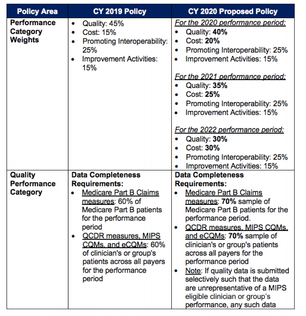Read more about the article The QPP 2020 Proposed Rule: What are the Major Changes and What Can we Do?