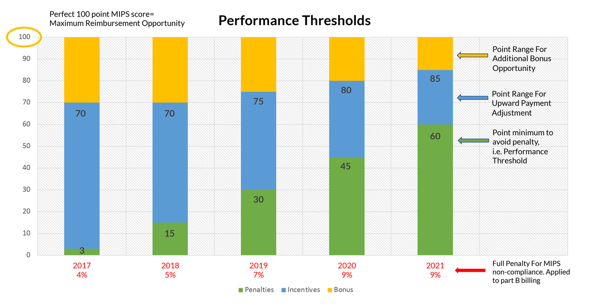 Performance Thresholds