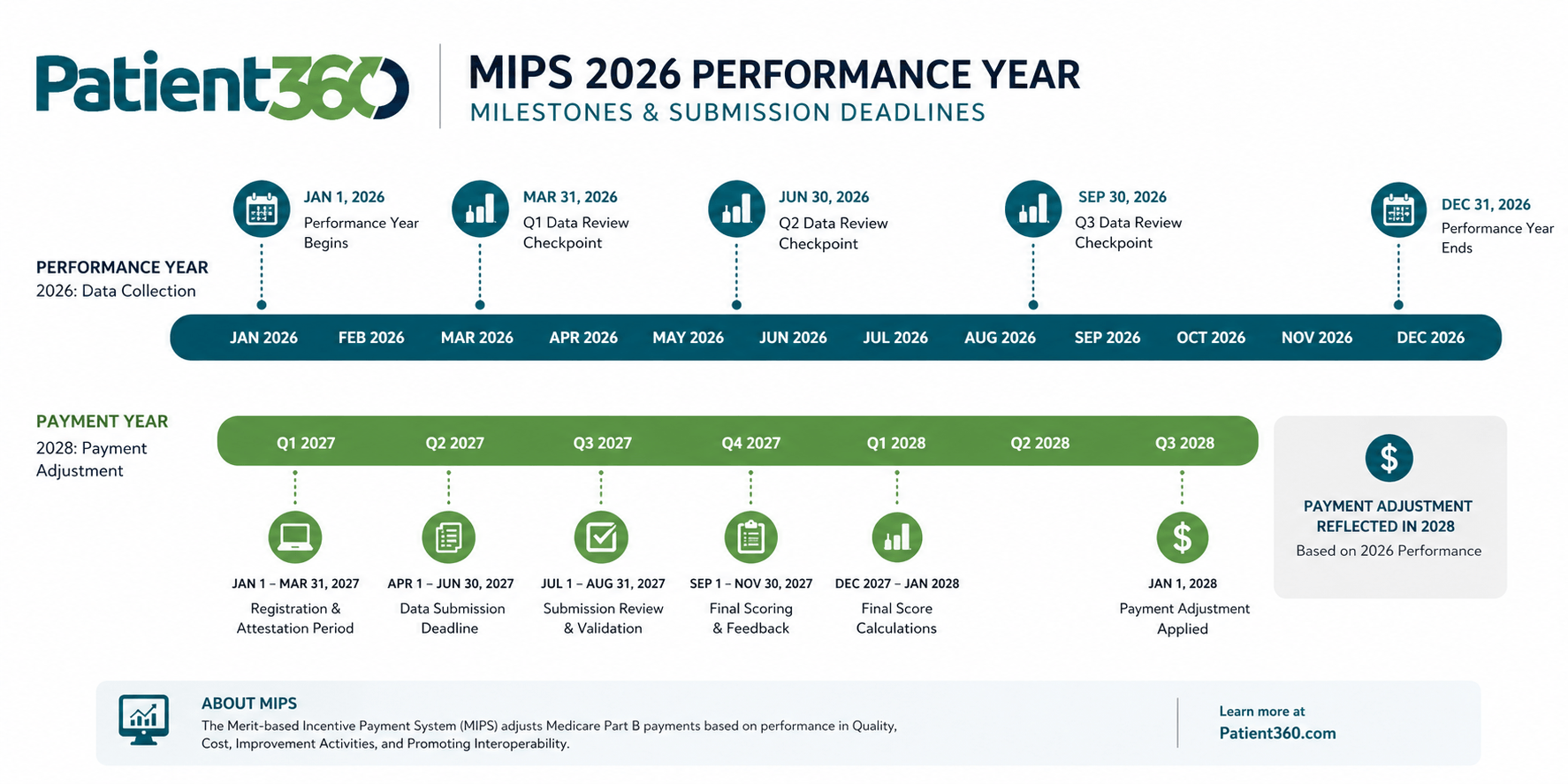 Calendar or timeline graphic showing MIPS 2026 performance year milestones and submission deadlines