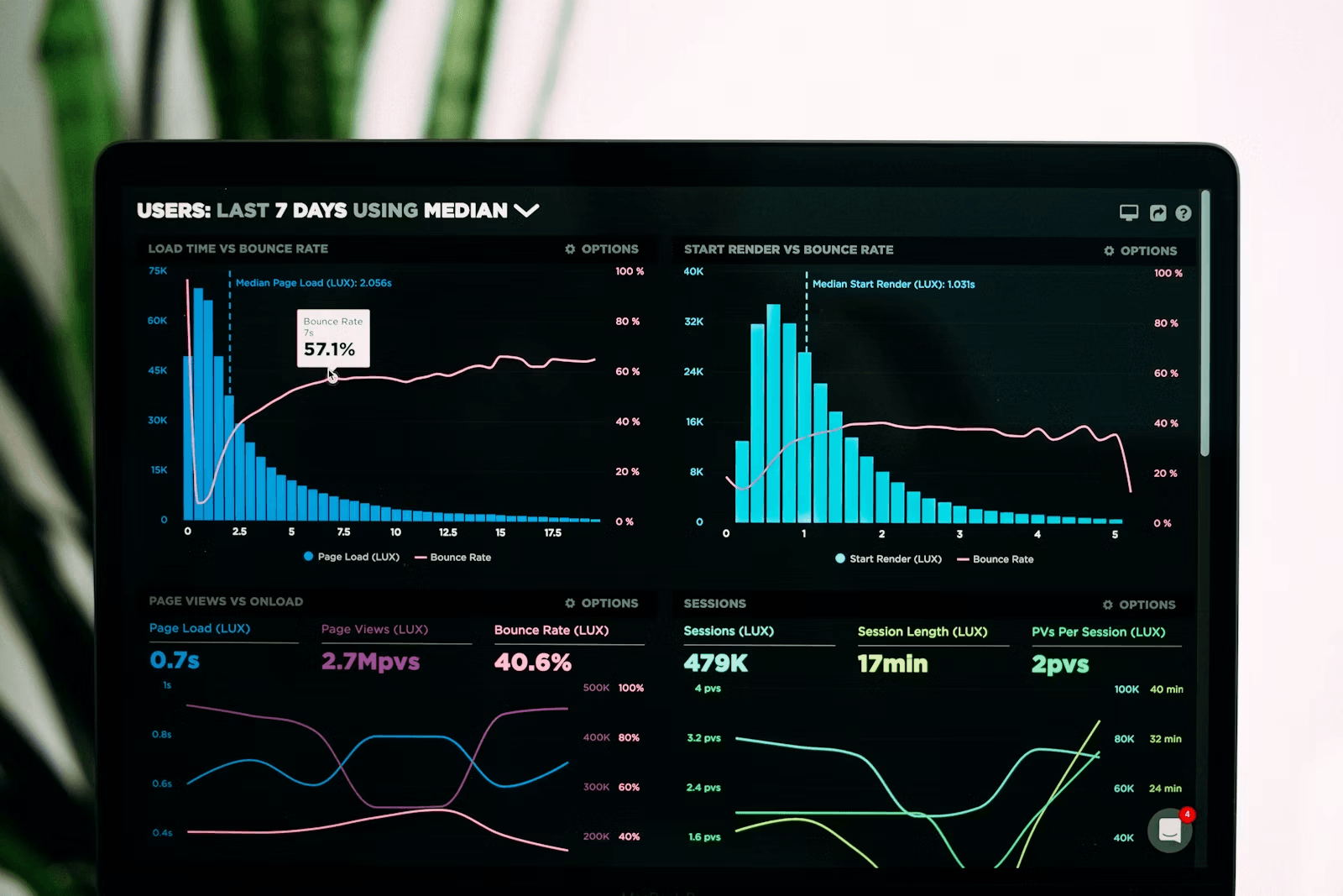 Performance analytics dashboard showing charts and score tracking on a laptop screen